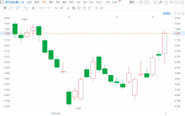 如何选择证券公司 地平线机器人大涨15% 股价创逾一个月新高 较4月低点已反弹66%