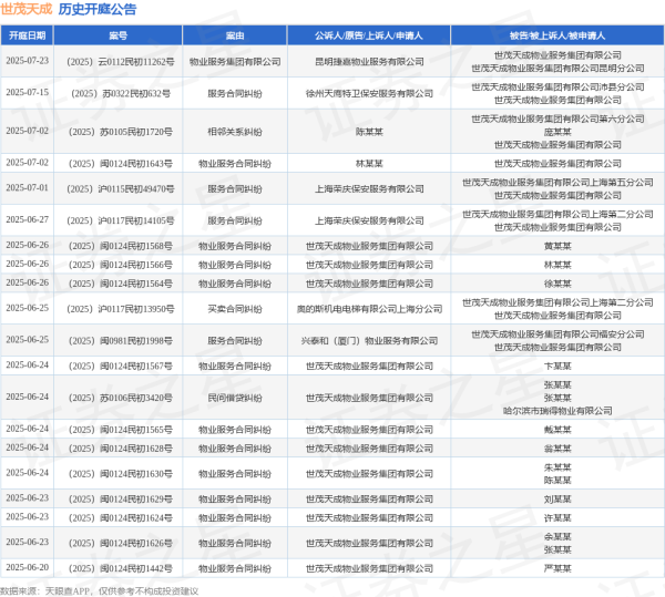 股票配资官网交易中心 世茂天成作为被告/被上诉人的1起涉及服务合同纠纷的诉讼将于2025年6月6日开庭