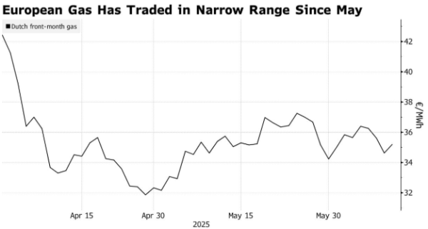 专业在线股票配资交易平台 高温天气推升用电需求 欧洲天然气价格止跌回升