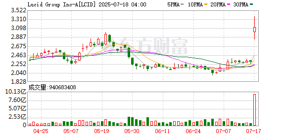 配资谈谈网论坛 美国电动汽车制造商Lucid盘前股价拉升 一度涨超60%