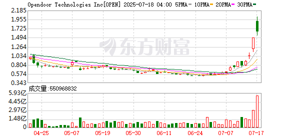 专业配资 Opendoor美股盘前涨幅扩大至逾40%