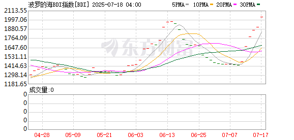 国内正规配资平台 波罗的海干散货指数涨6.51%